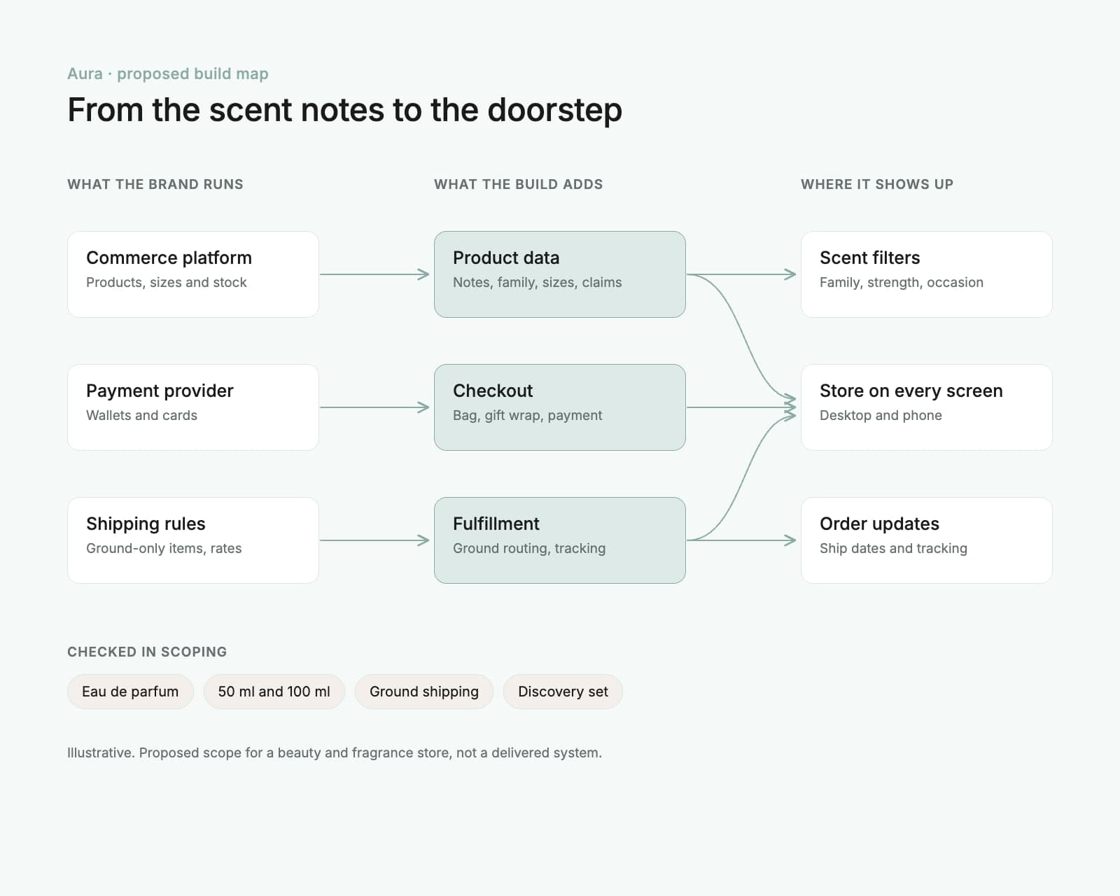 Proposed Aura build map: the commerce platform, the payment provider and the shipping rules feeding the product data, checkout and fulfillment, which reach the scent filters, the store on every screen and order updates