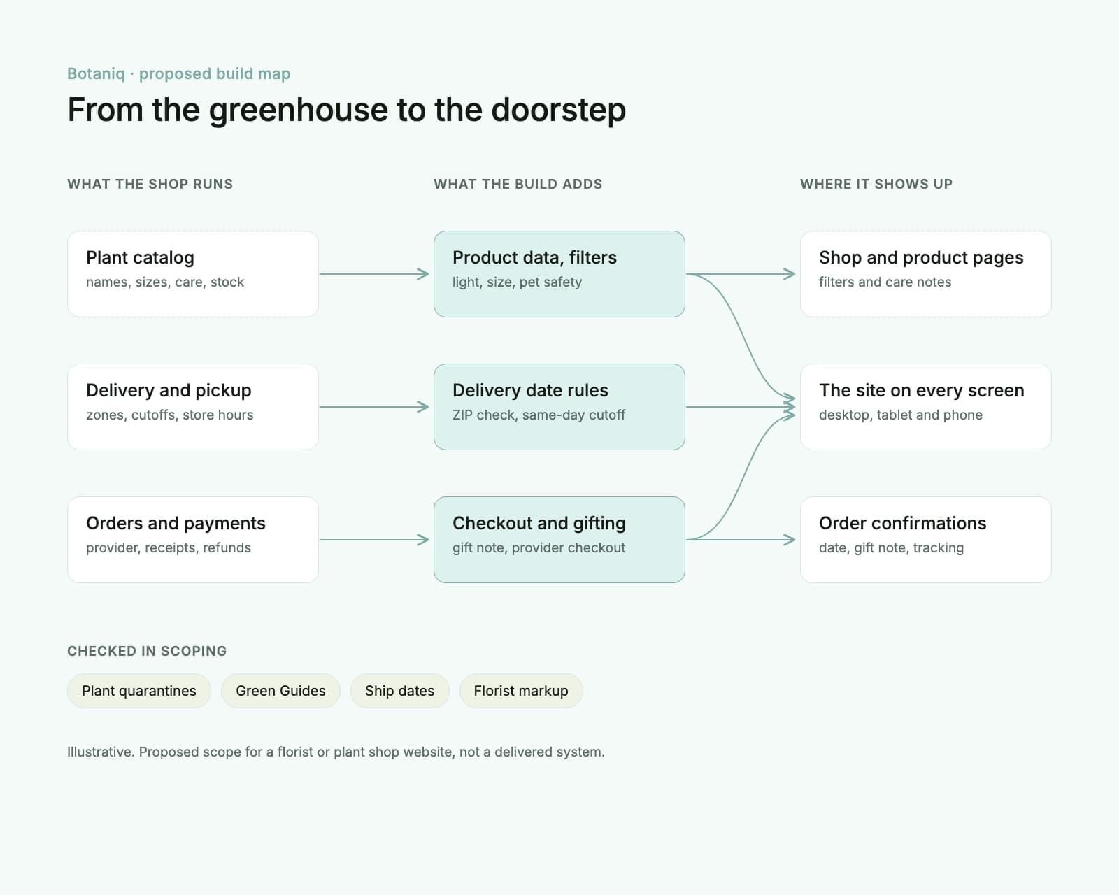 Proposed Botaniq build map: the plant catalog, delivery and pickup rules, and orders and payments feeding product filters, delivery date rules, checkout and gifting, shown on the shop pages, the site on every screen and order confirmations