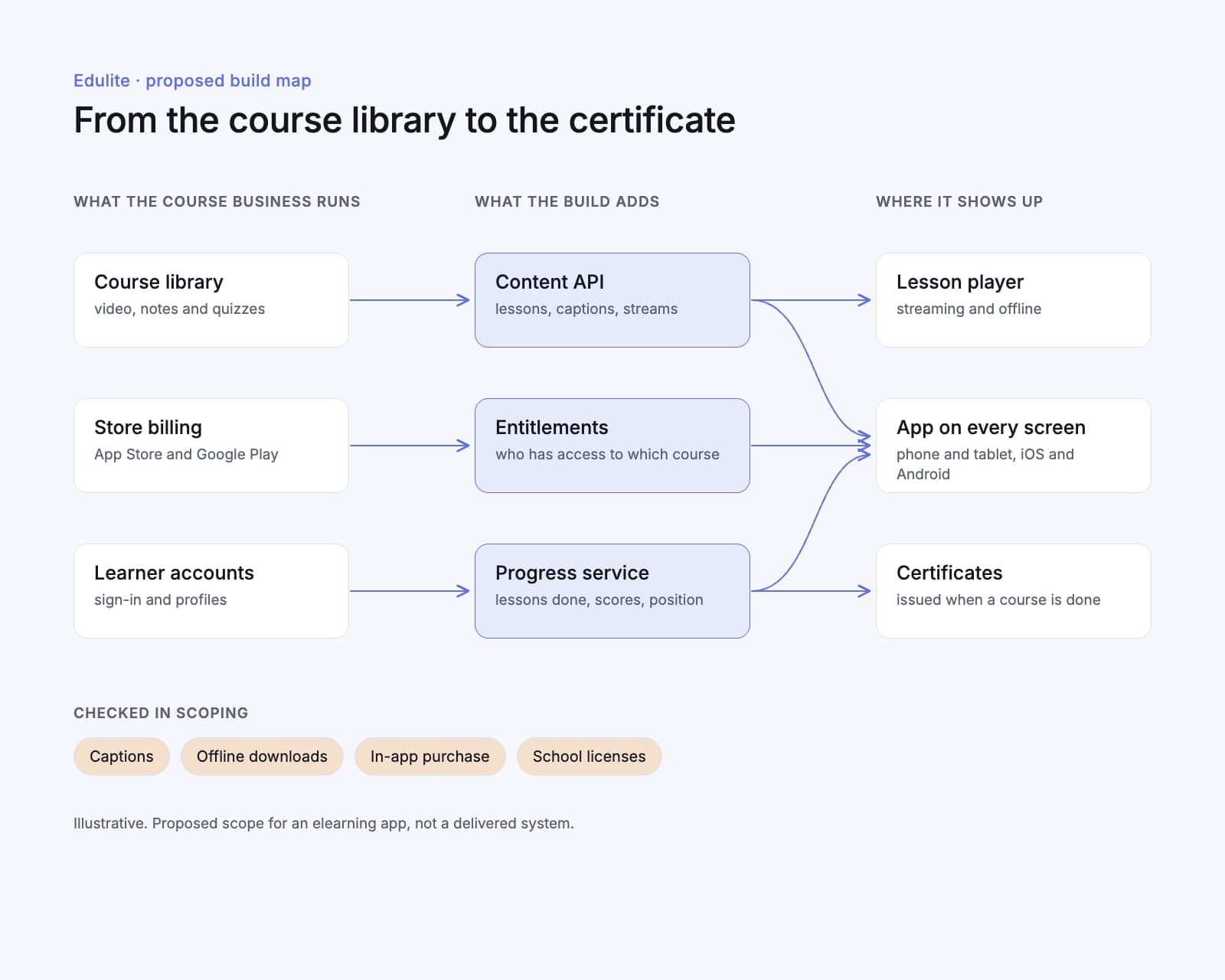 Proposed Edulite build map: the course library, store billing and learner accounts feeding a content API, entitlements and a progress service, then the lesson player, the app on every screen and certificates