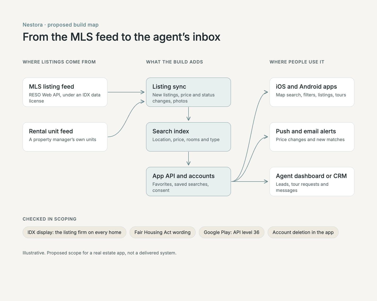 Proposed Nestora build map: the MLS feed through the RESO Web API into a listing sync, a search index, the app’s API, the iOS and Android apps, push alerts and the agent dashboard