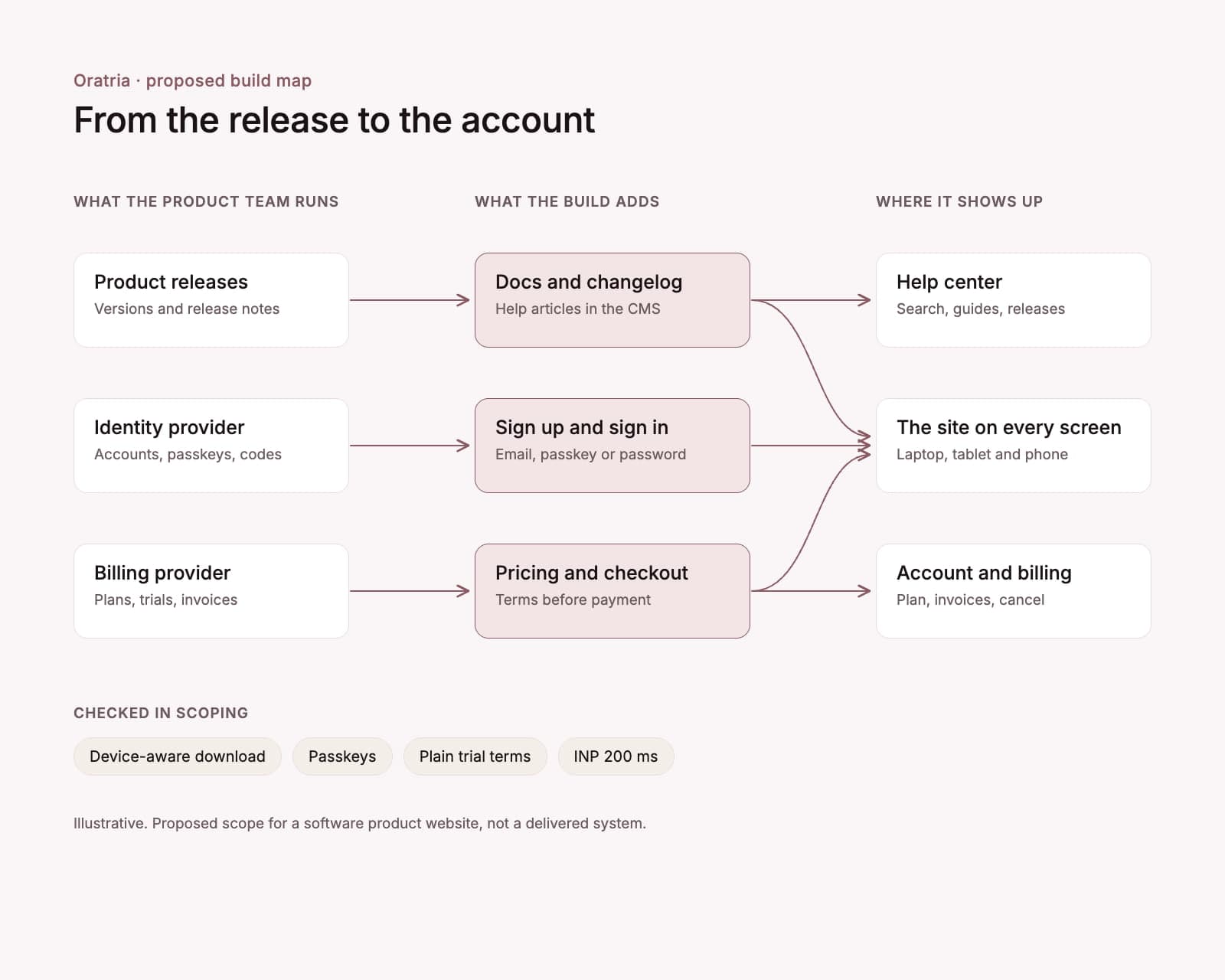 Proposed Oratria build map: product releases, the identity provider and the billing provider feeding docs and a changelog, sign up and sign in, and pricing and checkout, out to a help center, the site on every screen and the account and billing page