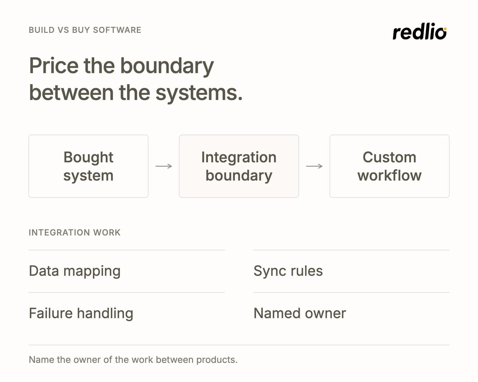 A bought system and a custom workflow joined by an integration boundary, with the integration work listed below: data mapping, sync rules, failure handling and a named owner