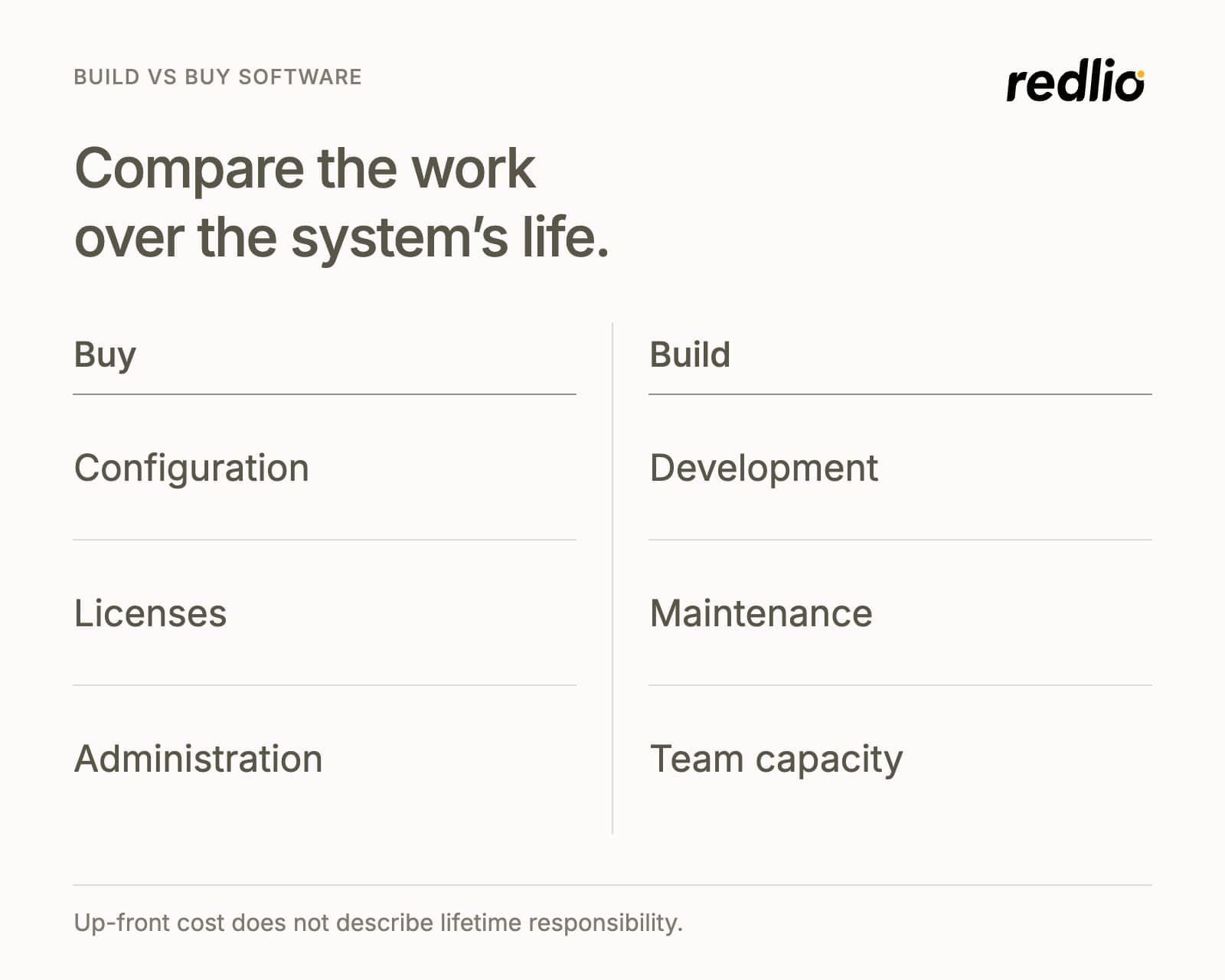 Two columns: buying means configuration, licenses and administration; building means development, maintenance and team capacity