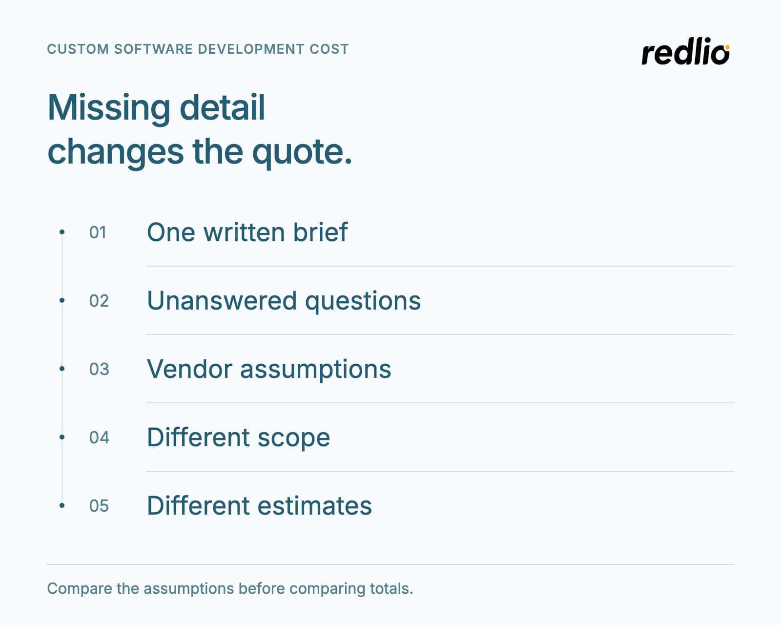 Five steps from one written brief, through unanswered questions and vendor assumptions, to different scope and different estimates
