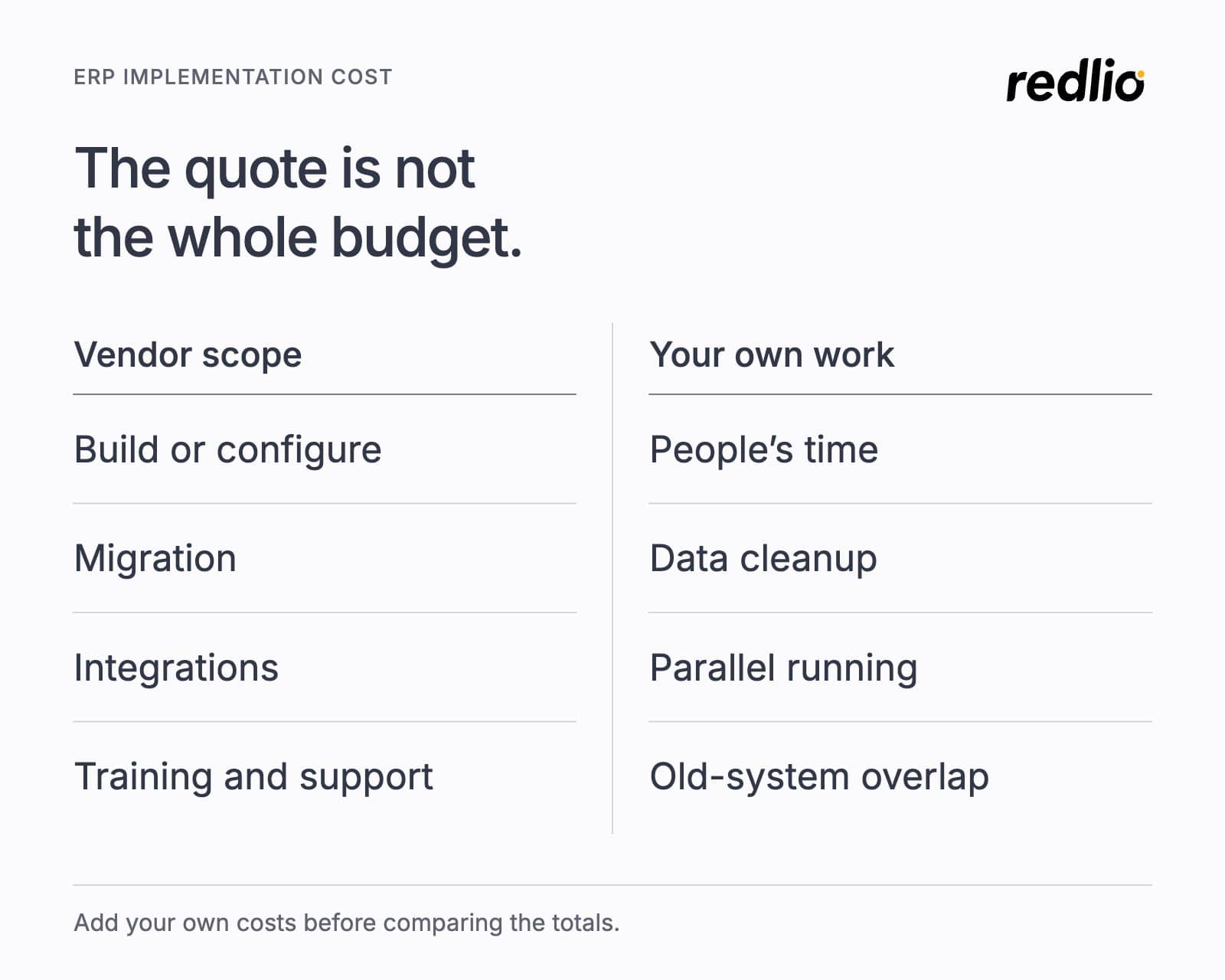 Two columns: the vendor’s scope covers build or configuration, migration, integrations, training and support; your own work covers people’s time, data cleanup, parallel running and the overlap with the old system