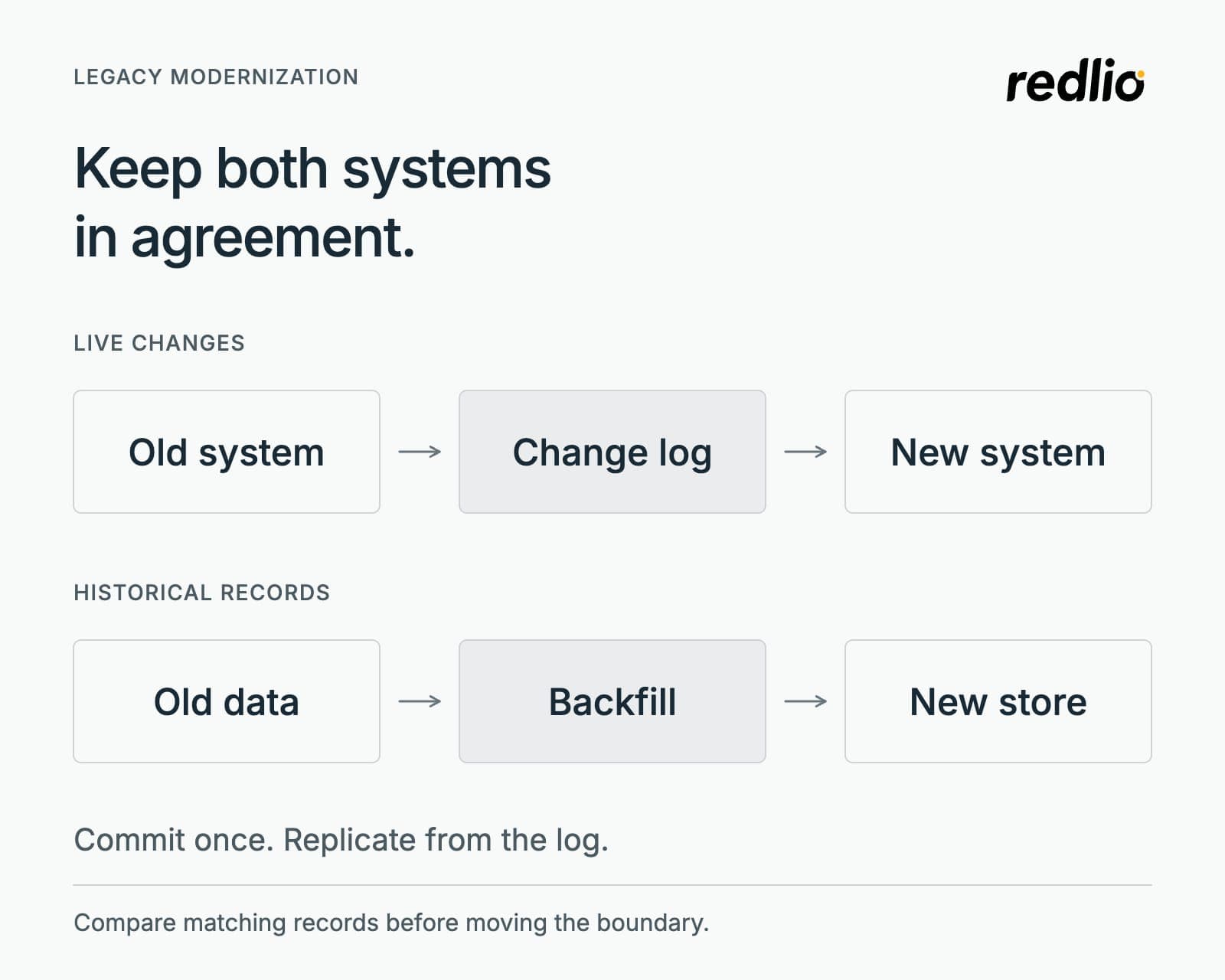 Two flows: live changes go from the old system through a change log to the new system, and historical records go from the old data through a backfill to the new store