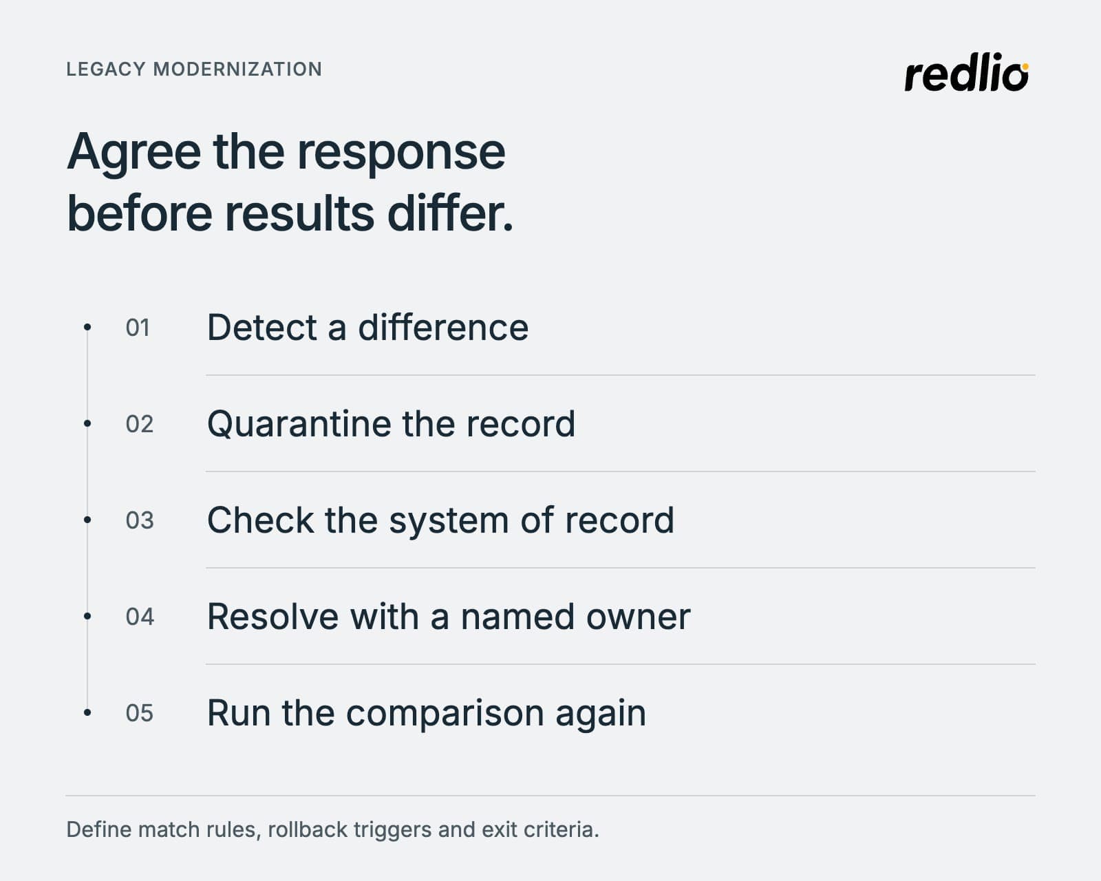Five steps when the systems disagree: detect a difference, quarantine the record, check the system of record, resolve with a named owner, and run the comparison again