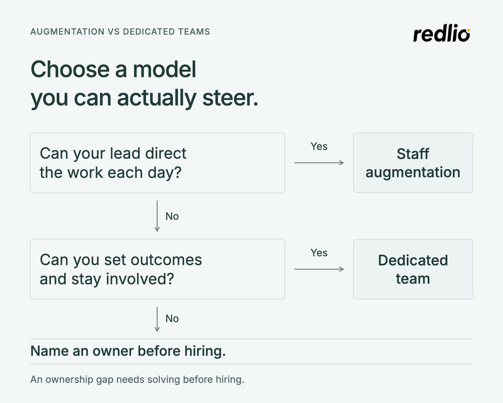 Decision path: if your lead can direct the work each day, choose staff augmentation; if not, and you can set outcomes and stay involved, choose a dedicated team; if neither, name an owner before hiring