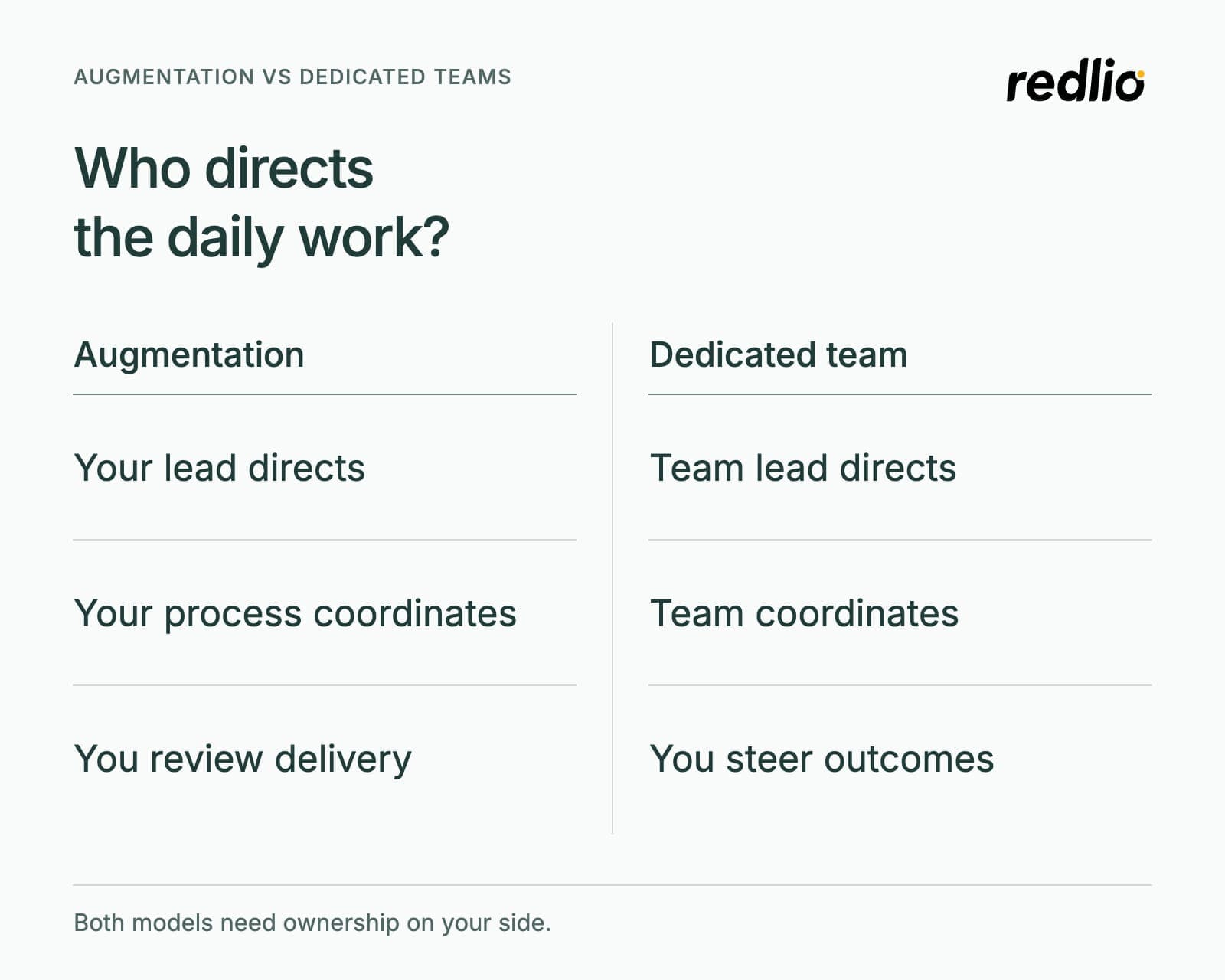 Two columns: with augmentation, your lead directs, your process coordinates and you review delivery; with a dedicated team, the team lead directs, the team coordinates and you steer outcomes