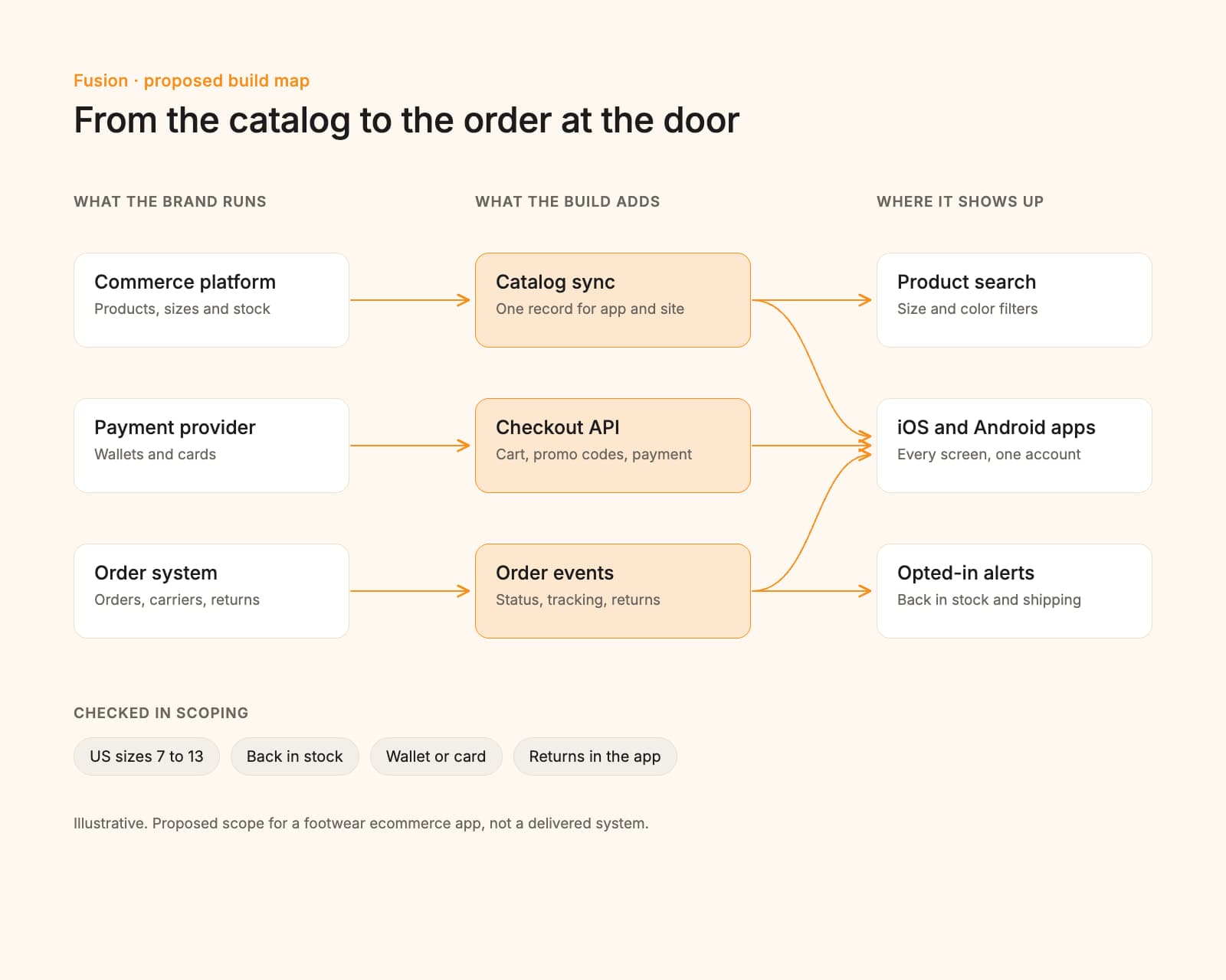 Proposed Fusion build map: the commerce platform, the payment provider and the order system feeding a catalog sync, a checkout API and order events, which reach product search, the iOS and Android apps and opted-in alerts