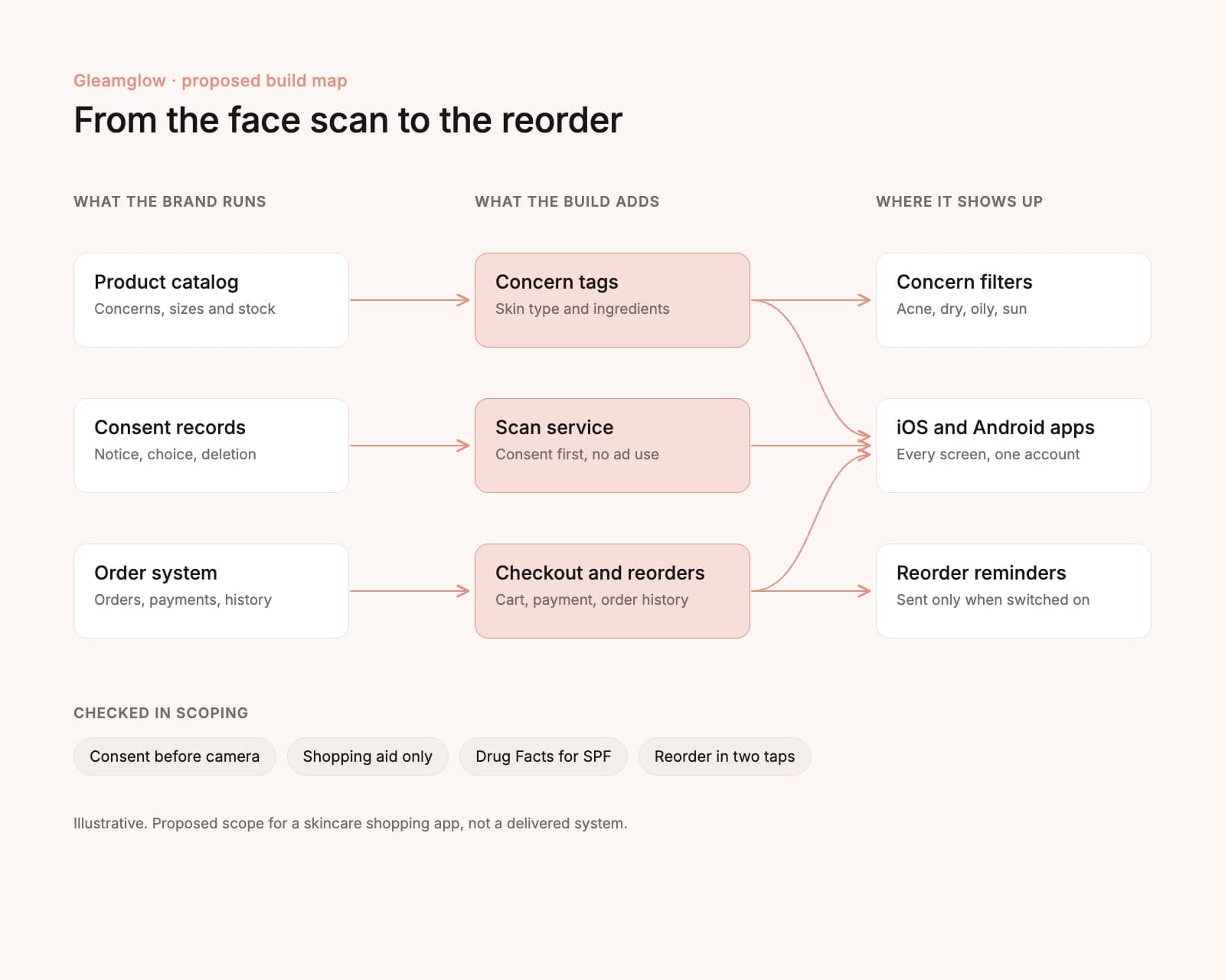 Proposed Gleamglow build map: the product catalog, consent records and the order system feeding concern tags, a scan service and checkout with reorders, which reach concern filters, the iOS and Android apps and reorder reminders