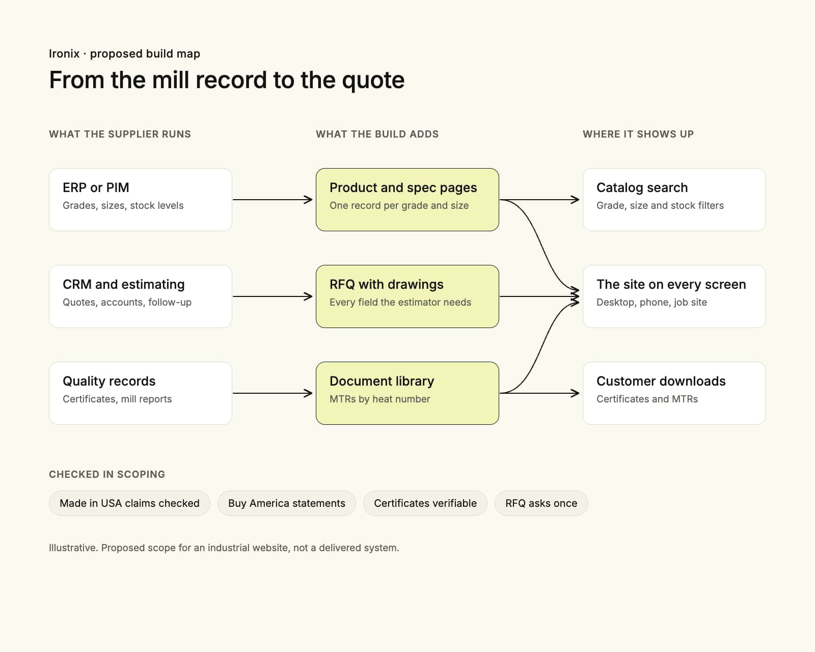 Proposed Ironix build map: the ERP or PIM, CRM and quality records feeding product and spec pages, an RFQ with drawings and a document library, shown in catalog search, the site and customer downloads