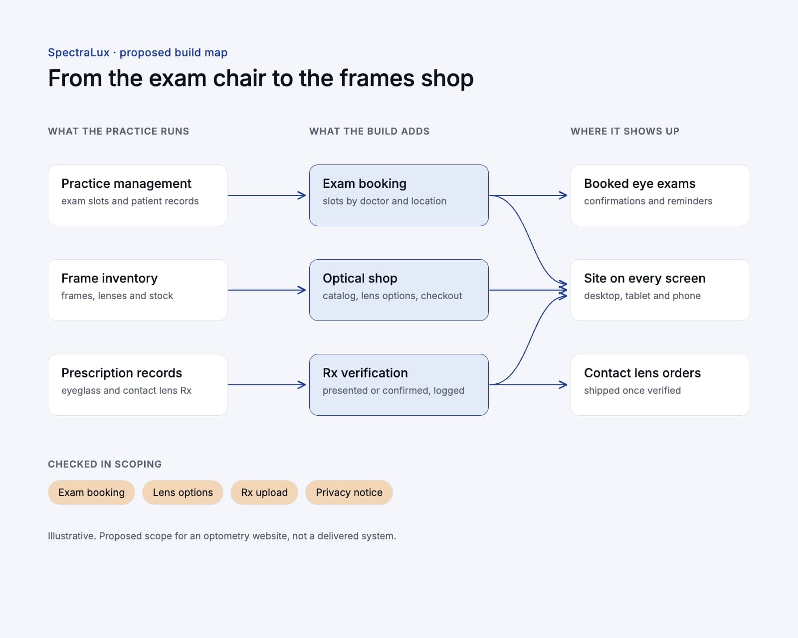 Proposed SpectraLux build map: practice management, frame inventory and prescription records feeding exam booking, the optical shop and prescription verification, then booked exams, the site on every screen and contact lens orders