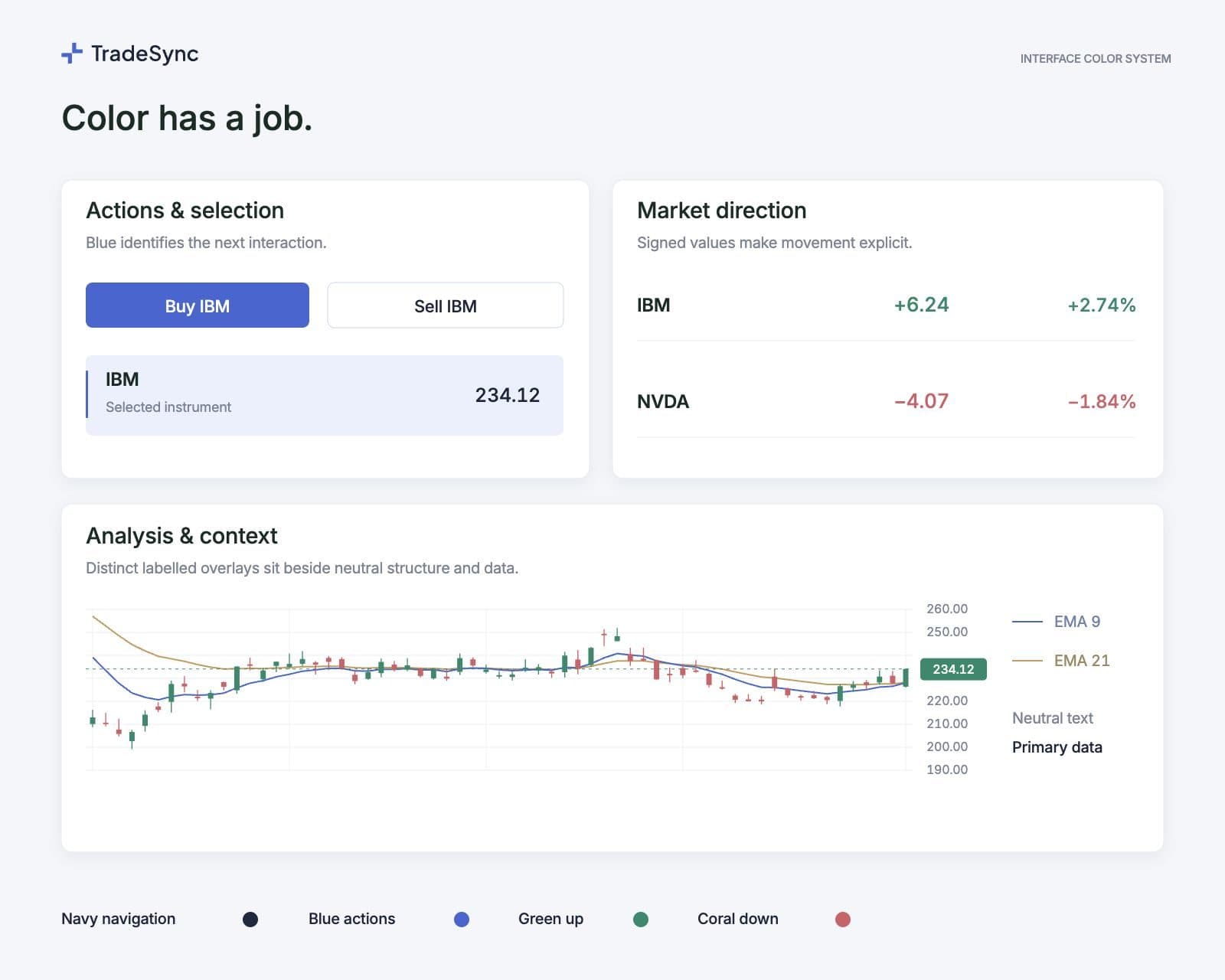 TradeSync interface components showing blue actions and selection, signed green and coral market movement and labelled chart overlays