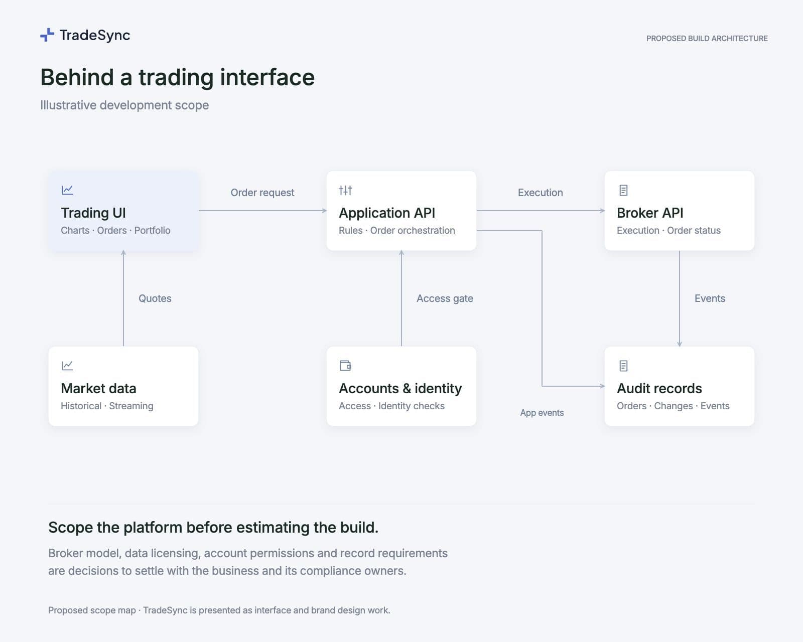 Proposed build map linking the trading UI to an application API and broker, with market data, identity checks and audit records
