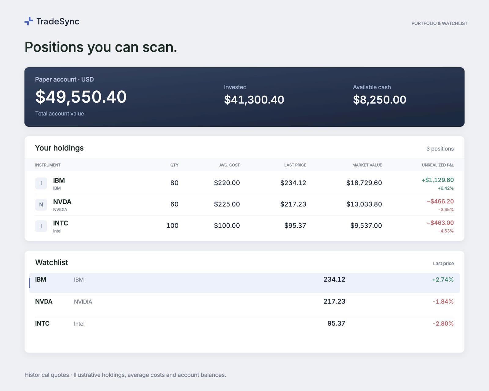 TradeSync sample holdings and watchlist with aligned quantity, average cost, last price, market value and signed return columns