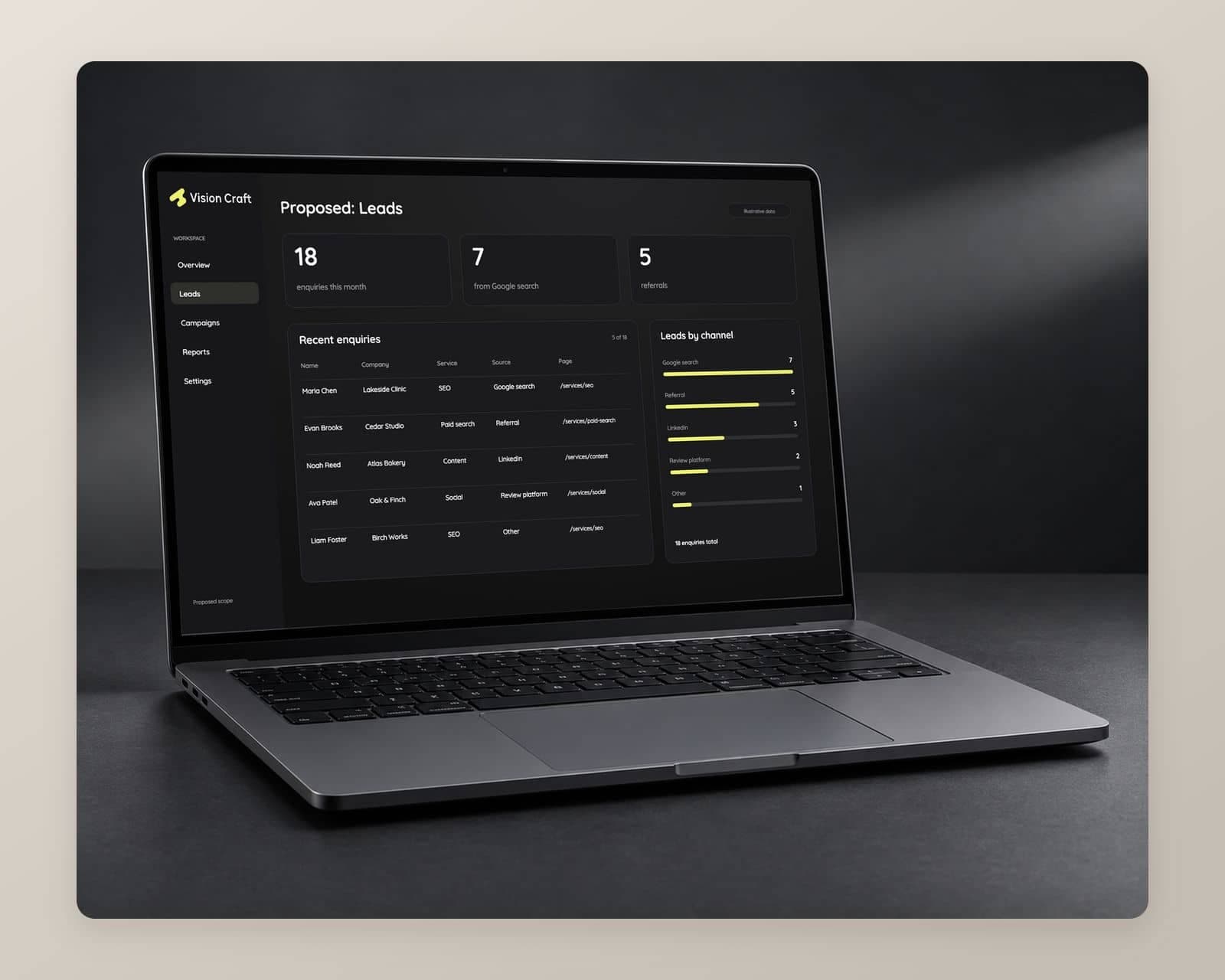A proposed Vision Craft lead view on a laptop with 18 sample enquiries this month, a table of leads by service and source, and a bar of leads by channel
