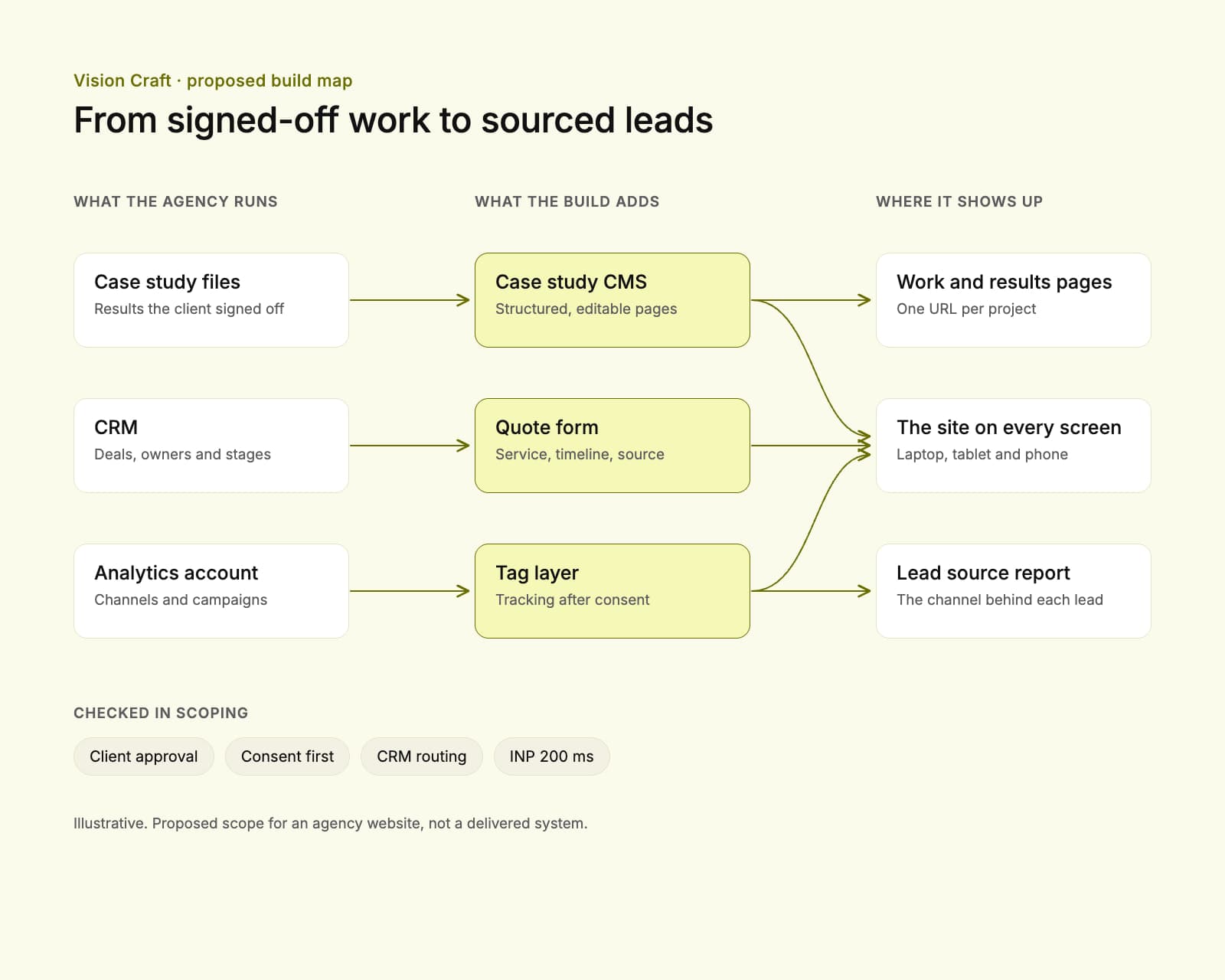Proposed Vision Craft build map: signed-off case study files, the CRM and the analytics setup feeding a case study CMS, the quote form and a consent-based tag layer, out to work pages, the site on every screen and a lead source report